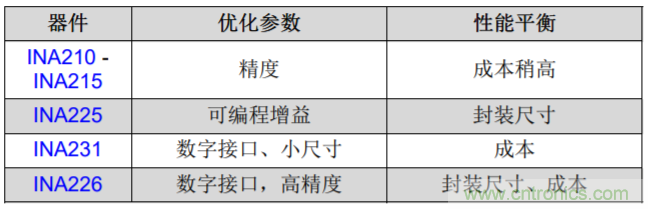 高精度低側電流測量