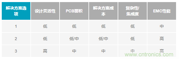 為工業4.0啟用可靠的有線CbM，利于縮短設計周期和測試時間