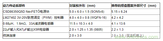 如何平衡DC/DC轉(zhuǎn)換器的散熱、EMI、封裝？