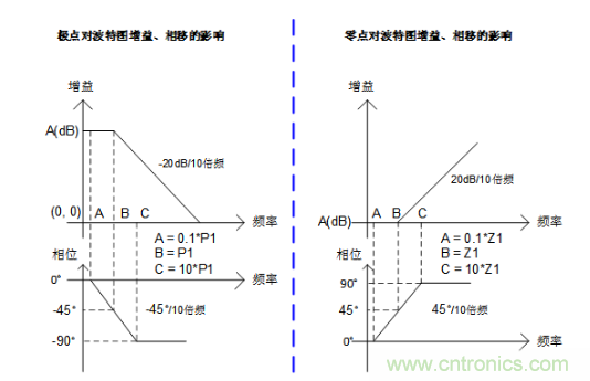 實現運放負反饋電路穩(wěn)定性設計，只需這3步！