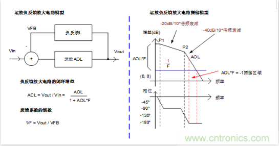 實現運放負反饋電路穩(wěn)定性設計，只需這3步！