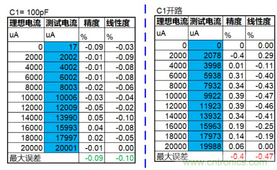 實現運放負反饋電路穩(wěn)定性設計，只需這3步！