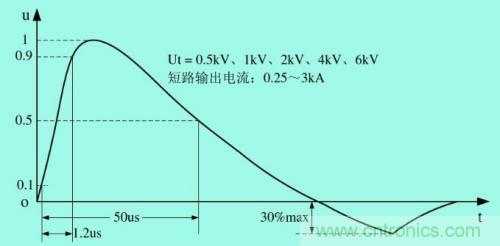 分析電子設備雷擊浪涌抗擾