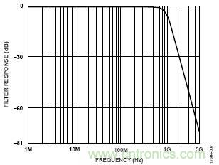 使用兩個具有多DAC同步功能的AD9139器件進行寬帶基帶IQ發射器設計