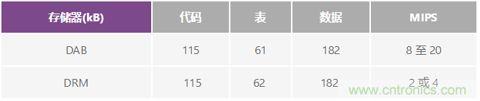 成功實現高性能數字無線電