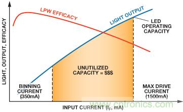 將降壓調節器轉換為智能可調光LED驅動器