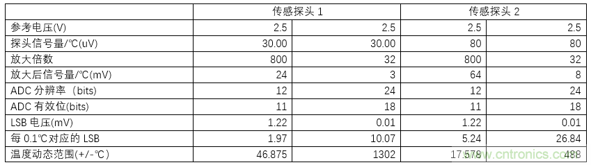 分析12bit ADC MCU+運放額溫槍方案不足之處