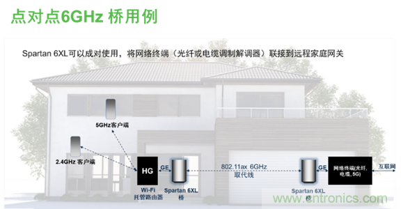 安森美Quantenna的Wi-Fi 6和Wi-Fi 6E 技術與方案使聯(lián)接更快、更廣、更高效