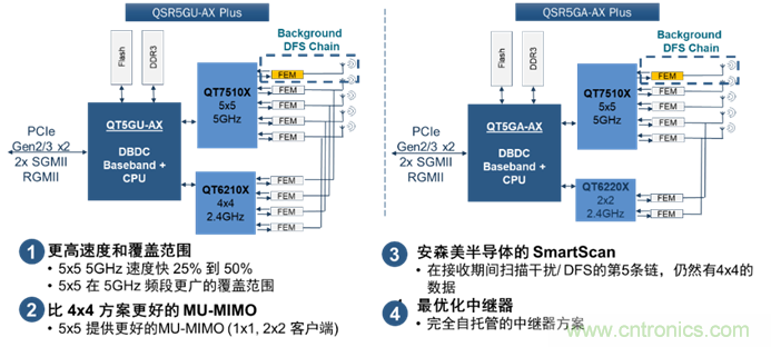 安森美Quantenna的Wi-Fi 6和Wi-Fi 6E 技術與方案使聯(lián)接更快、更廣、更高效