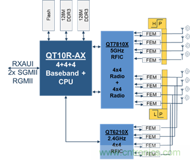 安森美Quantenna的Wi-Fi 6和Wi-Fi 6E 技術與方案使聯(lián)接更快、更廣、更高效