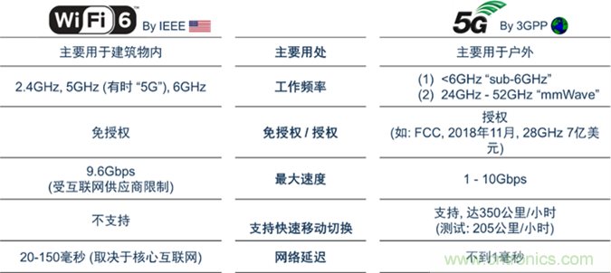 安森美Quantenna的Wi-Fi 6和Wi-Fi 6E 技術與方案使聯(lián)接更快、更廣、更高效