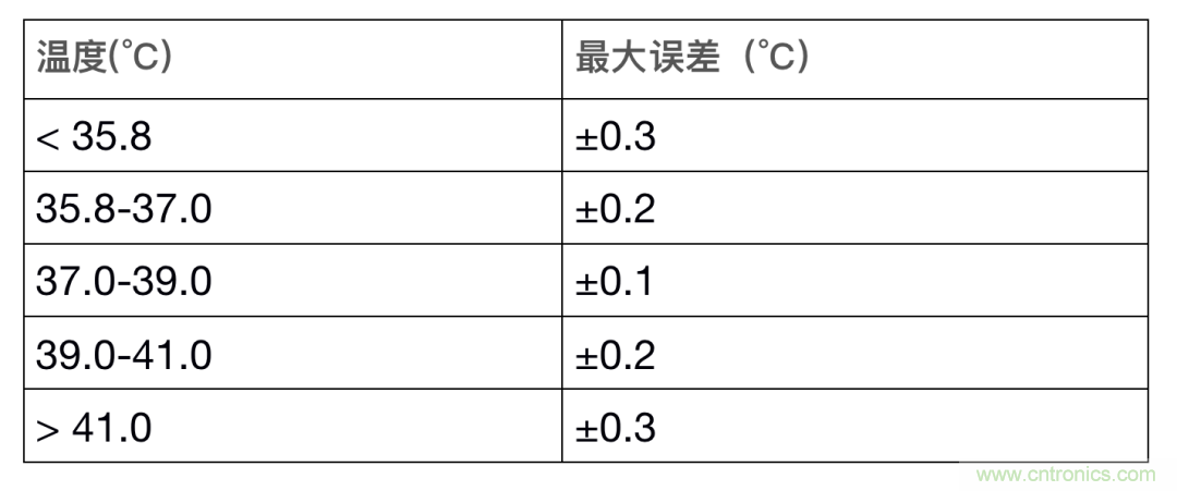 如何設計一個精準、熱高效的可穿戴體溫檢測系統？