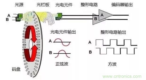 如何用PLC控制實現(xiàn)編碼器的定位功能？