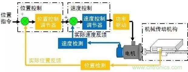 如何用PLC控制實現(xiàn)編碼器的定位功能？