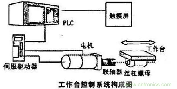 如何用PLC控制實現(xiàn)編碼器的定位功能？