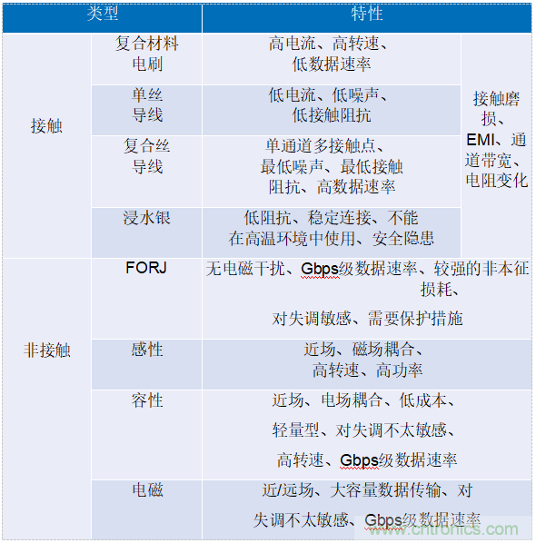 適用于滑環應用的60 GHz無線數據互聯