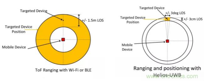 深度解讀UWB技術：厘米級安全實時定位是如何實現的？