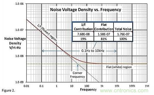 神秘的運算放大器 1/f 低頻區(qū)域噪聲