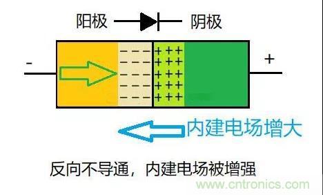 PN結為什么可以單向導電？PN結單向導電原理