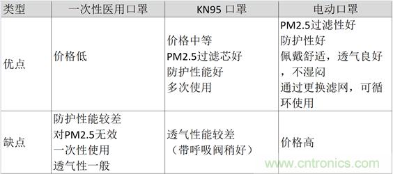 TI帶您揭秘電動口罩解決方案，加速產品上市