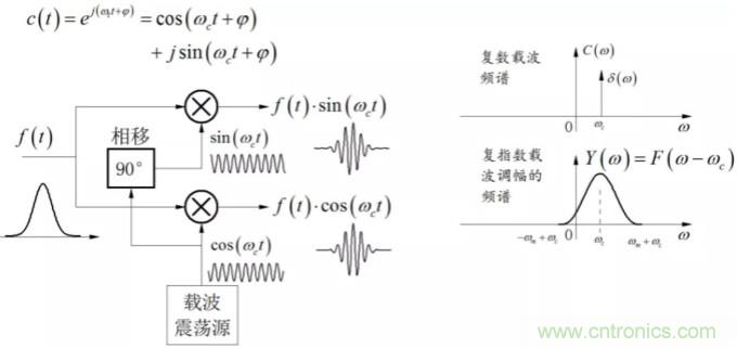 調制中的頻譜混疊