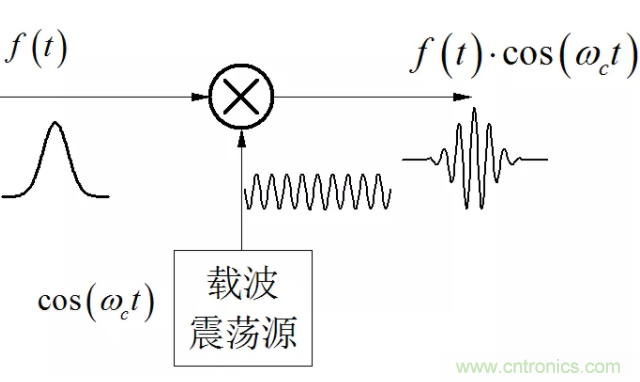 調制中的頻譜混疊