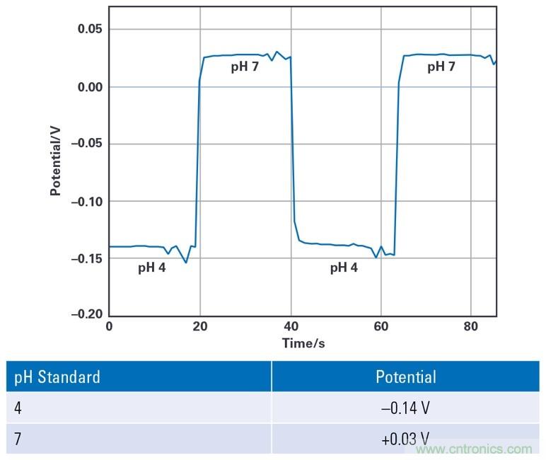 EmStat Pico：支持軟件運行的嵌入式小型電化學恒電勢器系統化模塊