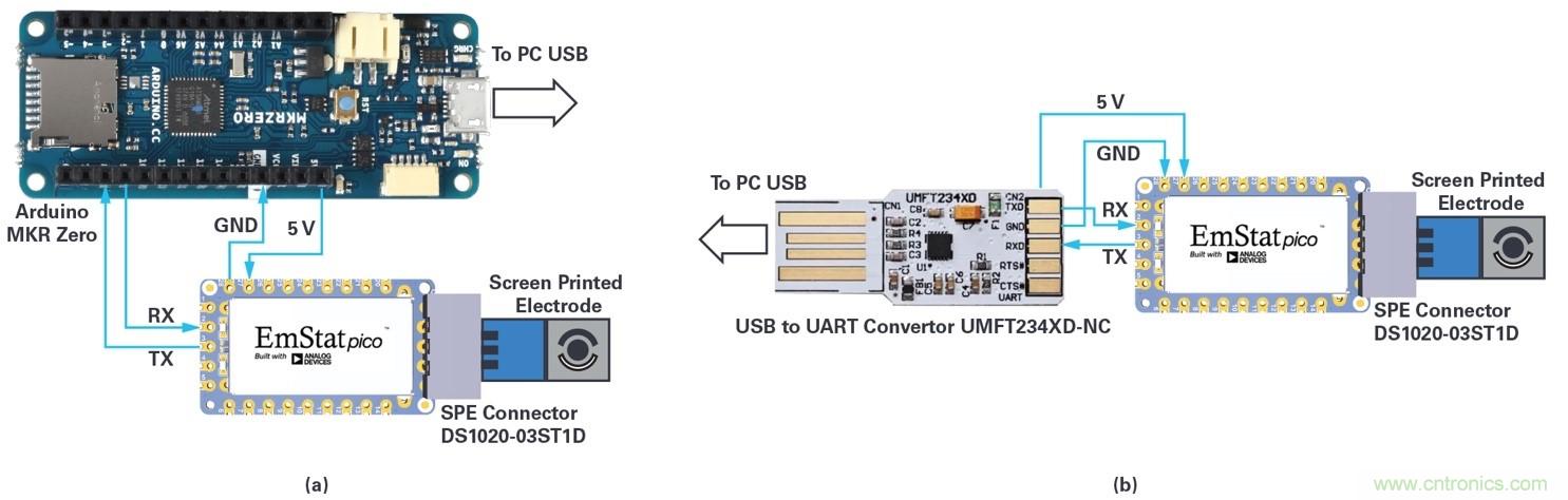 EmStat Pico：支持軟件運行的嵌入式小型電化學恒電勢器系統化模塊