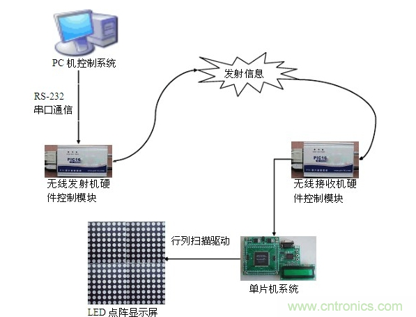 LED顯示屏控制系統是如何實現的