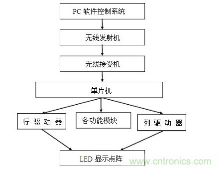 LED顯示屏控制系統是如何實現的