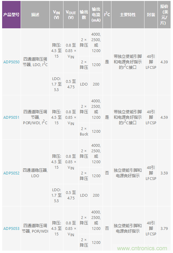 適合空間受限應用的最高功率密度、多軌電源解決方案