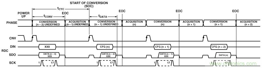 逐次逼近型ADC：確保首次轉換有效