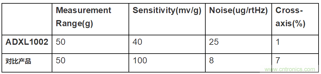 MEMS加速度傳感器在電機健康狀態監測上的應用