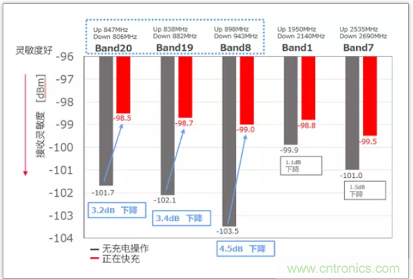 快速充電電路的靜噪對策解決方案