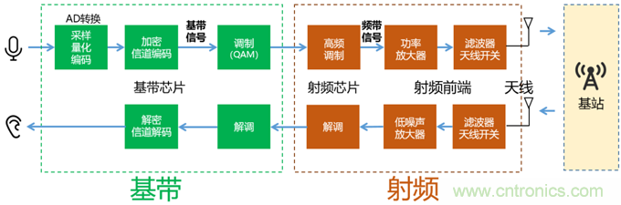 基帶、射頻，還有誰不了解的嗎？看這里來！！！