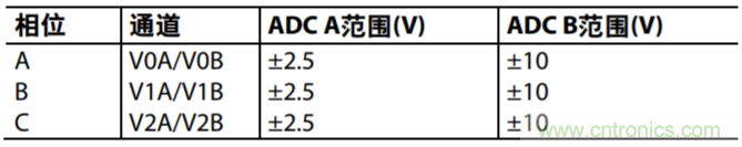 配置AD7616用于高動態范圍應用的設置示例