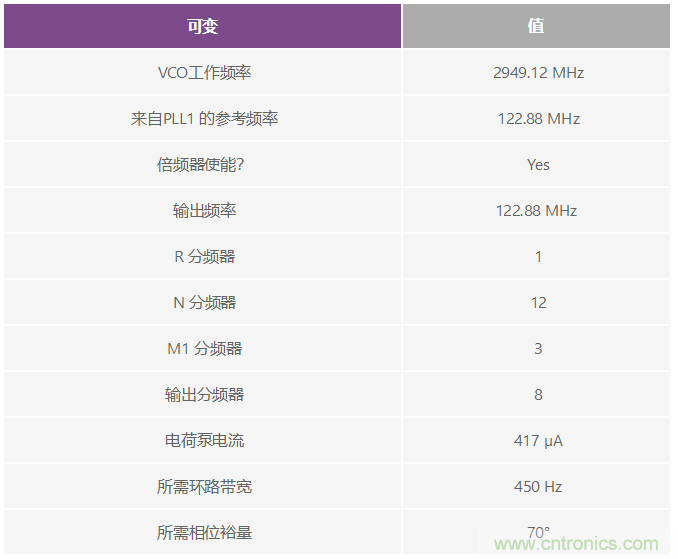 雙環路時鐘發生器可清除抖動并提供多個高頻輸出