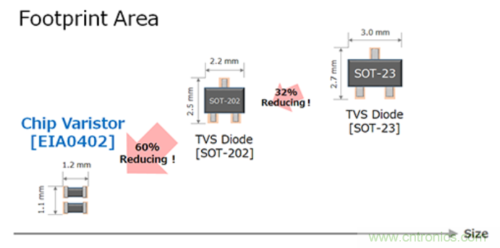 穩壓、TVS二極管和壓敏電阻的區別？使用時應進行比較的4個要點