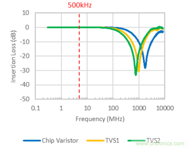 穩壓、TVS二極管和壓敏電阻的區別？使用時應進行比較的4個要點