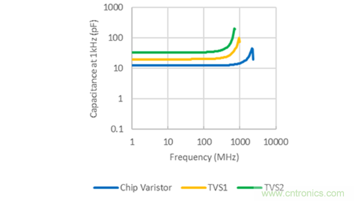 穩壓、TVS二極管和壓敏電阻的區別？使用時應進行比較的4個要點