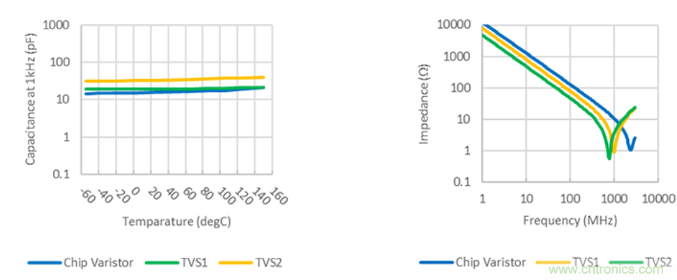 穩壓、TVS二極管和壓敏電阻的區別？使用時應進行比較的4個要點