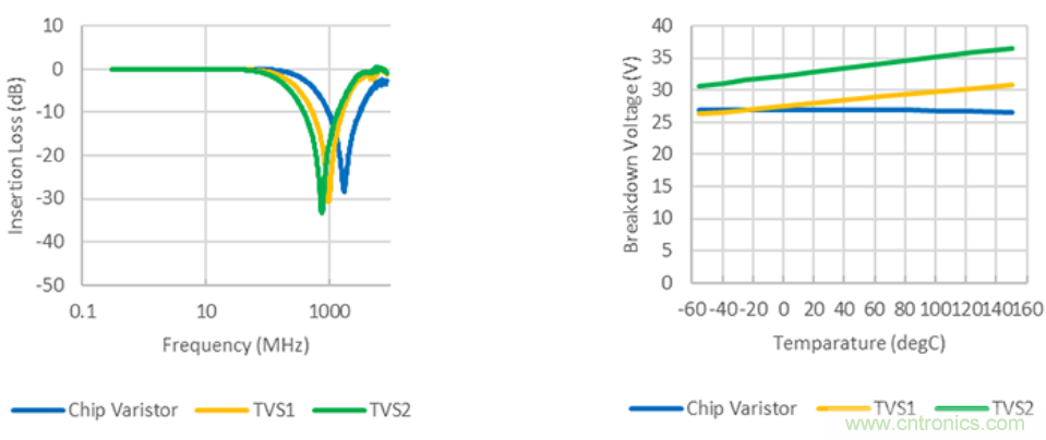 穩壓、TVS二極管和壓敏電阻的區別？使用時應進行比較的4個要點