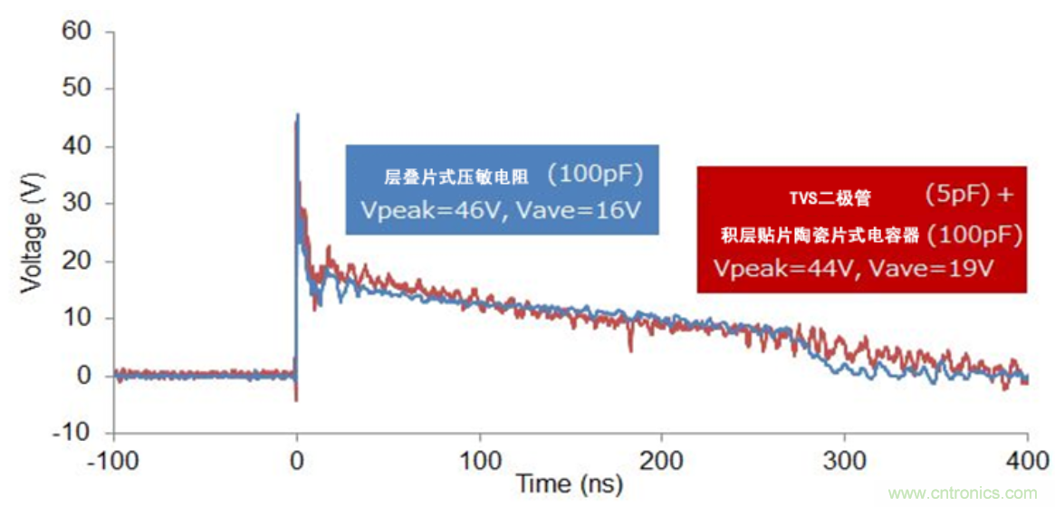 穩壓、TVS二極管和壓敏電阻的區別？使用時應進行比較的4個要點