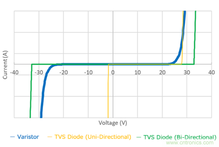 穩壓、TVS二極管和壓敏電阻的區別？使用時應進行比較的4個要點