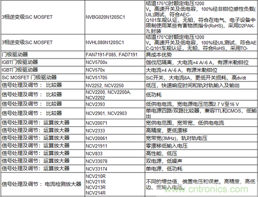 高能效的主驅逆變器方案有助解決里程焦慮，提高電動汽車的采用率