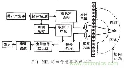 詳解微功率脈沖雷達(dá)的運(yùn)動傳感器的電路設(shè)計