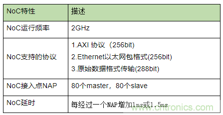 片上網絡（NoC）技術的發展及其給高端FPGA帶來的優勢