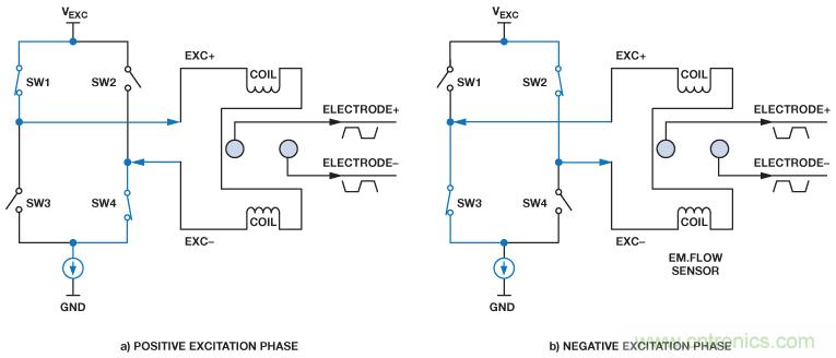 電磁流量計可在工業應用中實現高精度