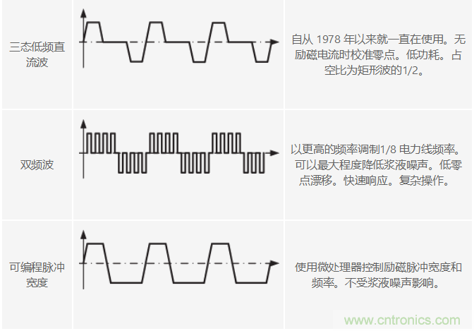 電磁流量計可在工業應用中實現高精度