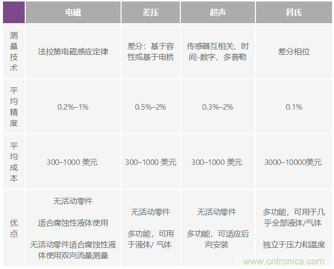 電磁流量計可在工業應用中實現高精度